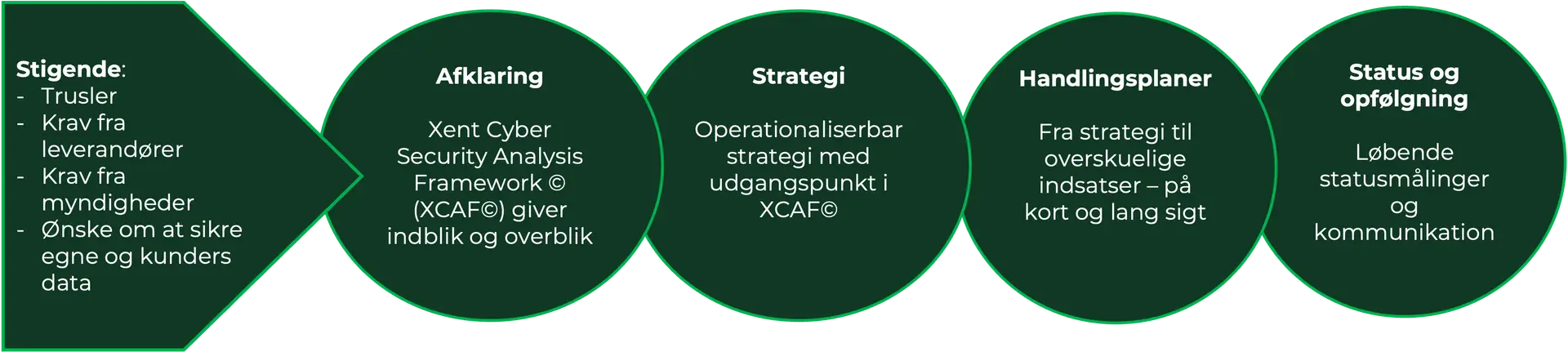 "Procesmodel for cybersikkerhedsresiliens med fire trin: afklaring, strategi, handlingsplaner og statusopfølgning."